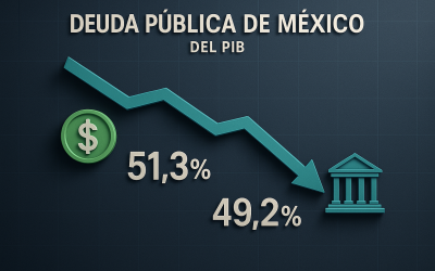 📉 La deuda pública de México cae a 49.2 % del PIB en mayo de 2025