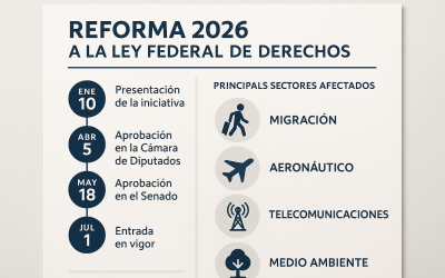 Reforma 2026 a la Ley Federal de Derechos: Análisis general de los cambios propuestos
